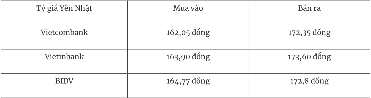 Tỷ giá ngoại tệ hôm nay 192 Đồng USD tăng sau động thái mới 